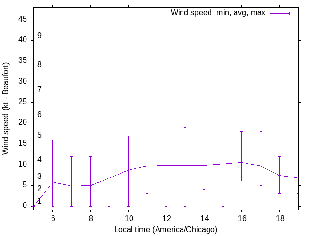 Daily wind variation chart