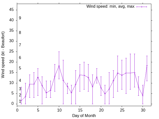 Monthly wind variation chart