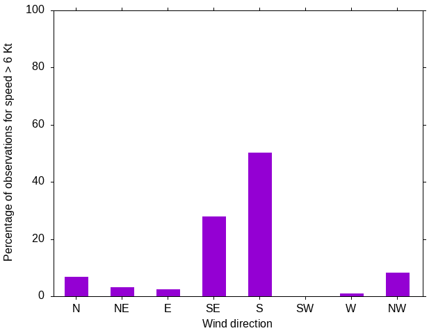 Monthly wind direction chart