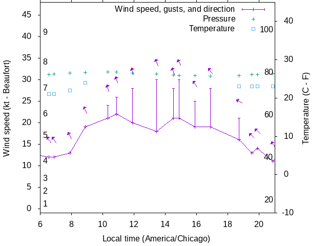 Weather graph