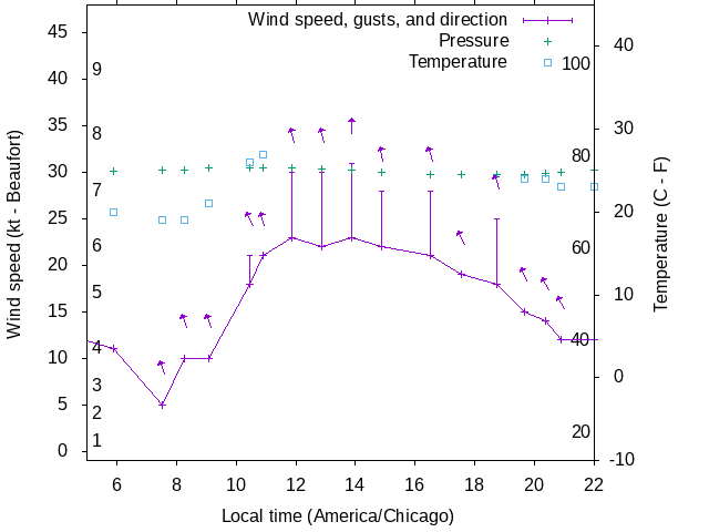 Weather graph