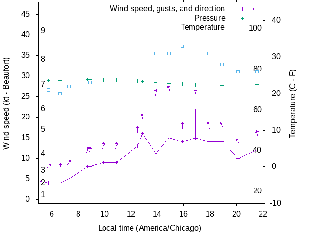 Weather graph