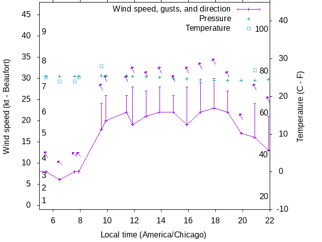 Weather graph