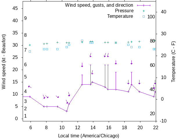 Weather graph