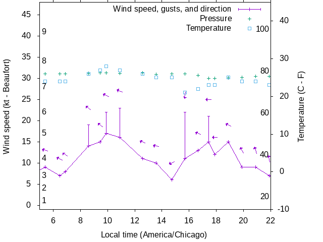 Weather graph