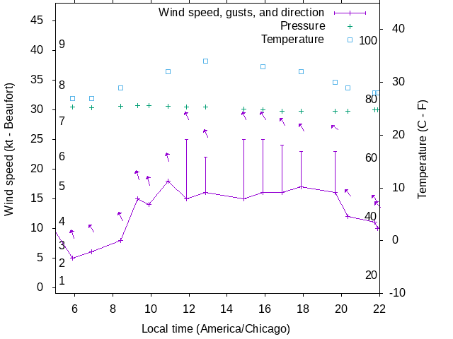 Weather graph