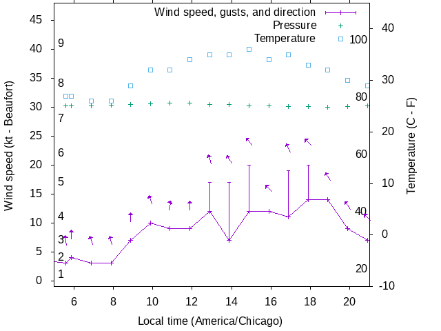 Weather graph
