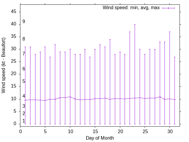 Monthly wind variation chart