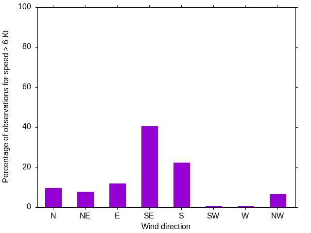 Monthly wind direction chart