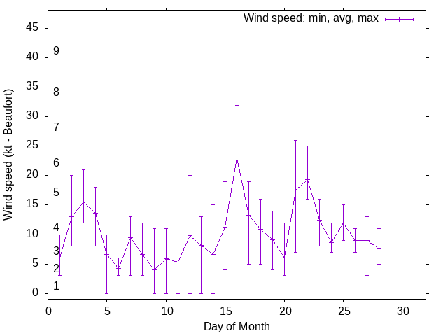 Monthly wind variation chart