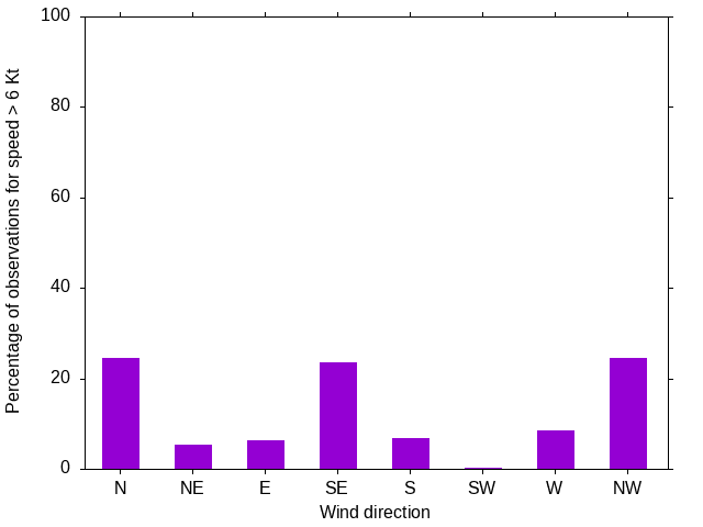 Monthly wind direction chart