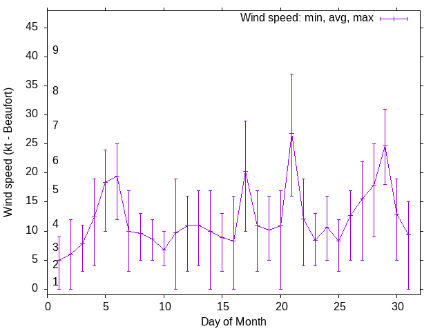 Monthly wind variation chart