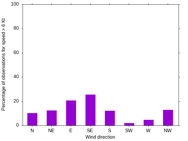 Monthly wind direction chart