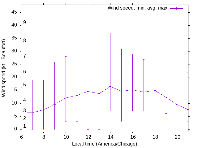 Daily wind variation chart
