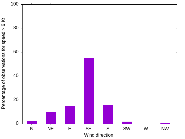 Monthly wind direction chart