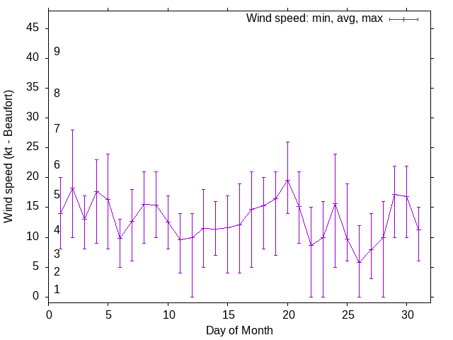 Monthly wind variation chart