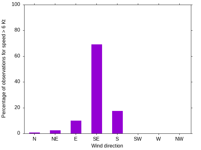 Monthly wind direction chart