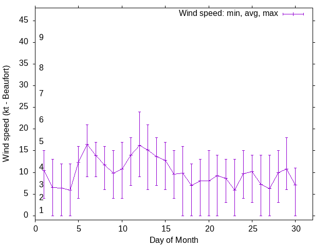 Monthly wind variation chart
