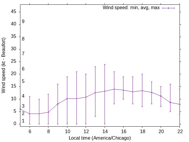 Daily wind variation chart