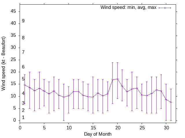Monthly wind variation chart
