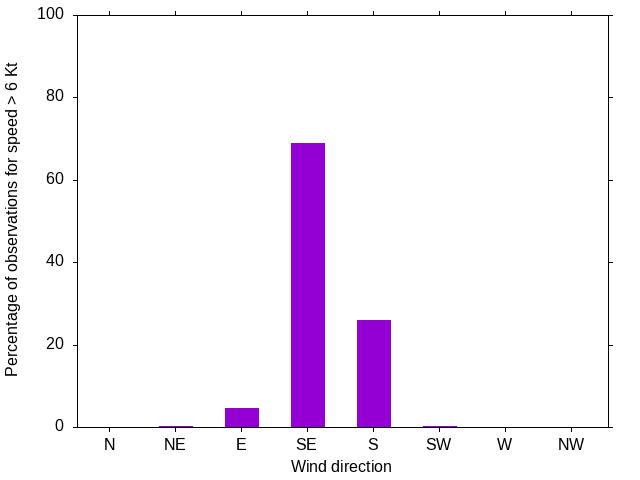 Monthly wind direction chart