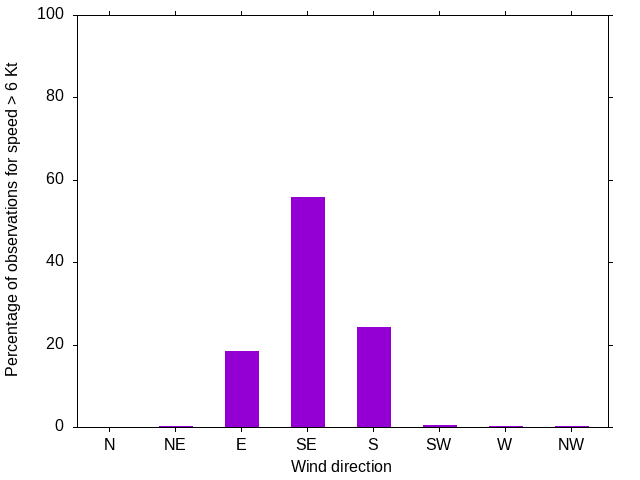Monthly wind direction chart