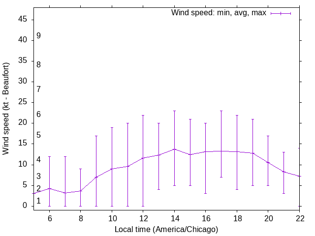 Daily wind variation chart