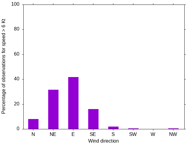 Monthly wind direction chart