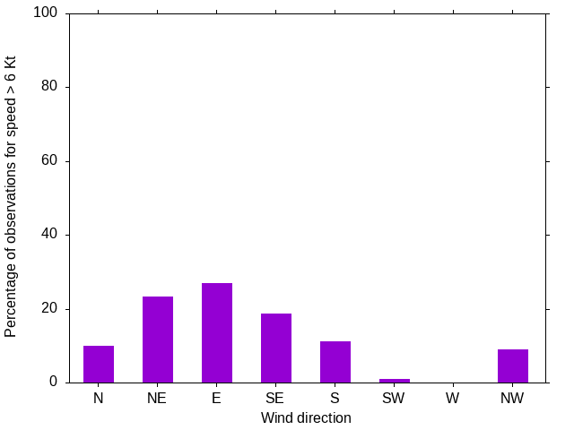Monthly wind direction chart
