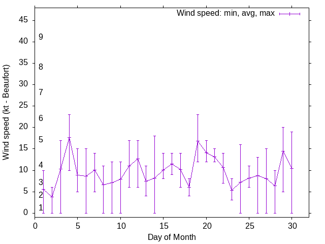 Monthly wind variation chart