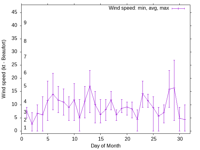 Monthly wind variation chart