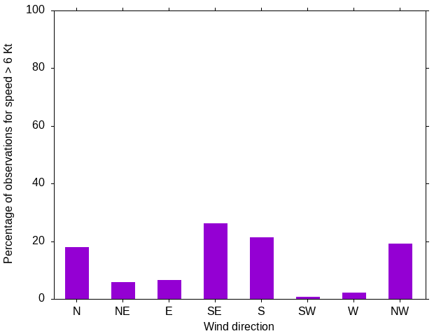 Monthly wind direction chart