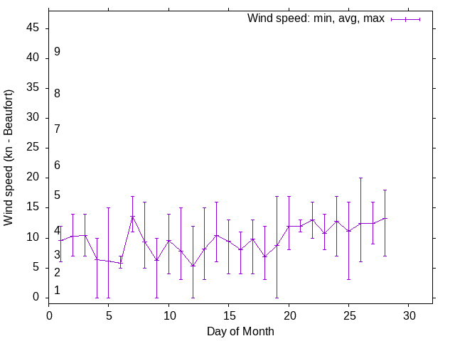 Monthly wind variation chart