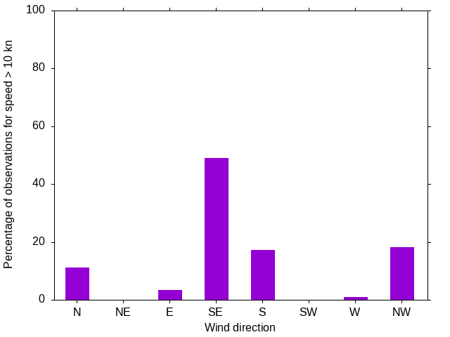 Monthly wind direction chart