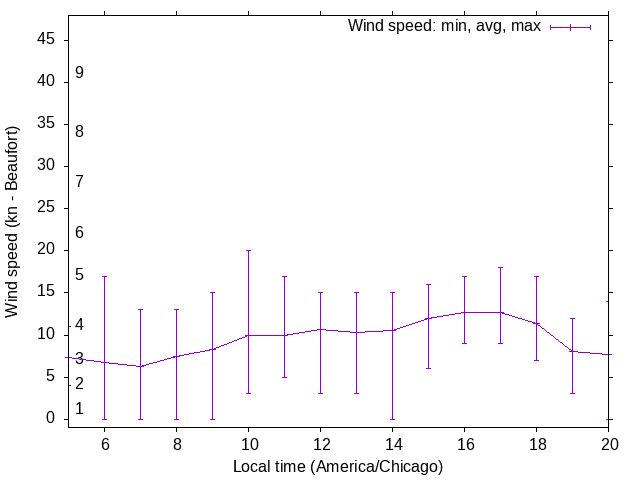Daily wind variation chart
