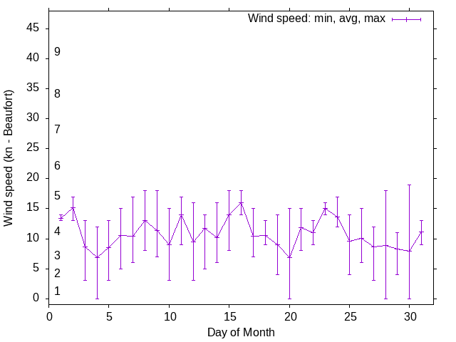 Monthly wind variation chart