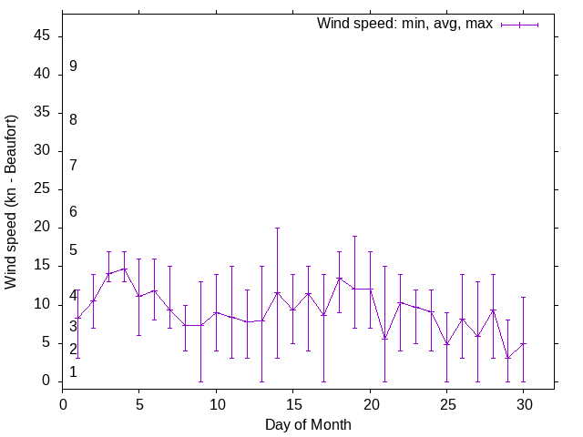 Monthly wind variation chart