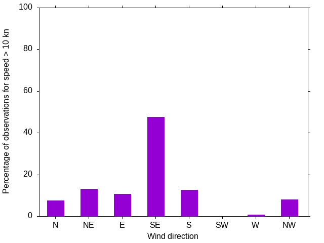 Monthly wind direction chart