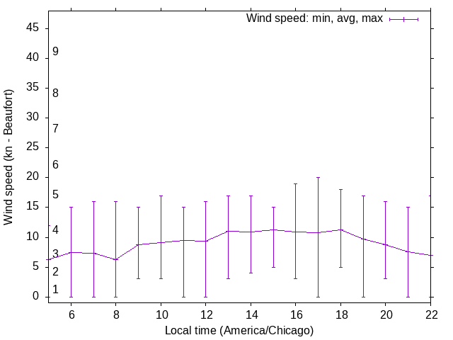 Daily wind variation chart