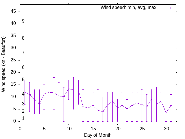 Monthly wind variation chart