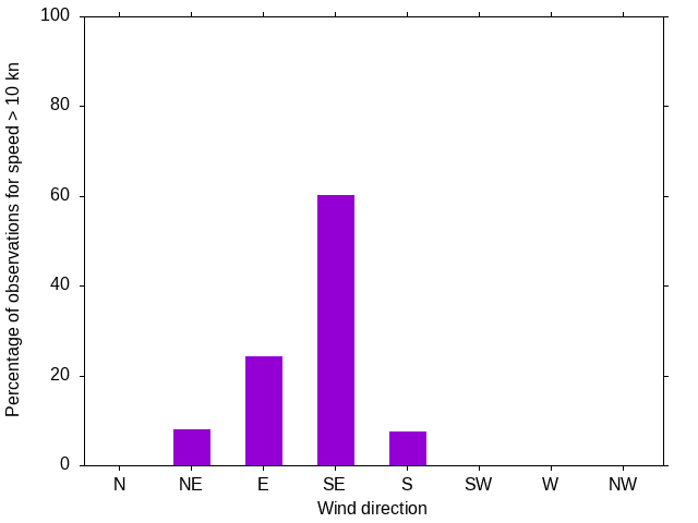 Monthly wind direction chart