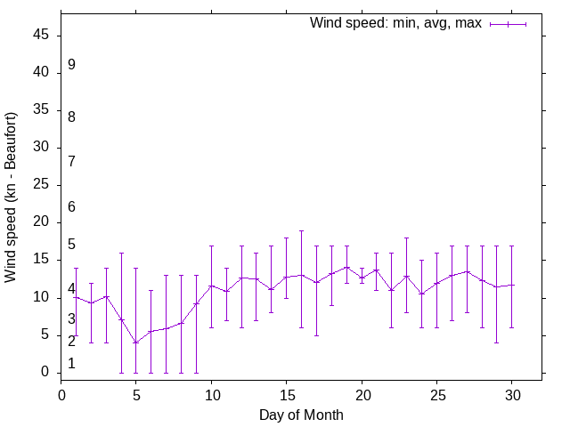 Monthly wind variation chart