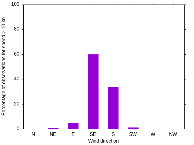 Monthly wind direction chart