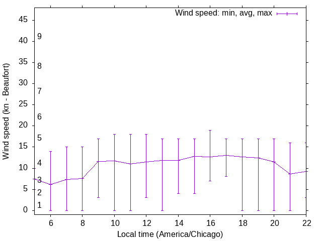 Daily wind variation chart