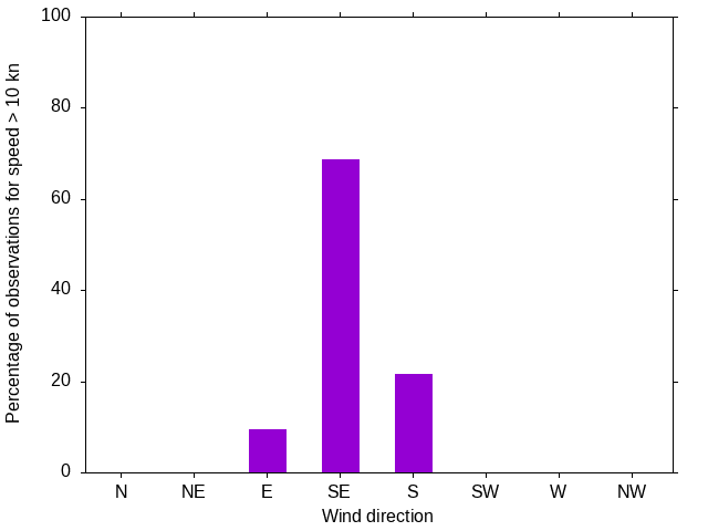 Monthly wind direction chart