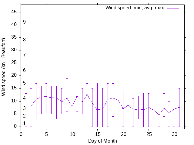 Monthly wind variation chart