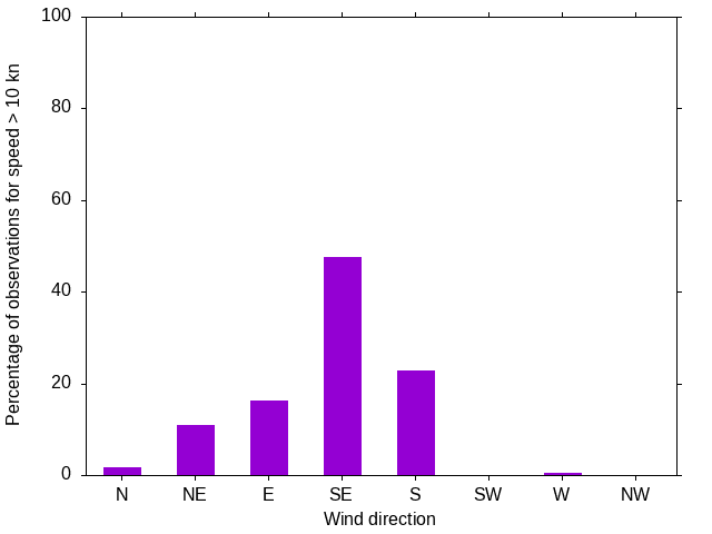 Monthly wind direction chart