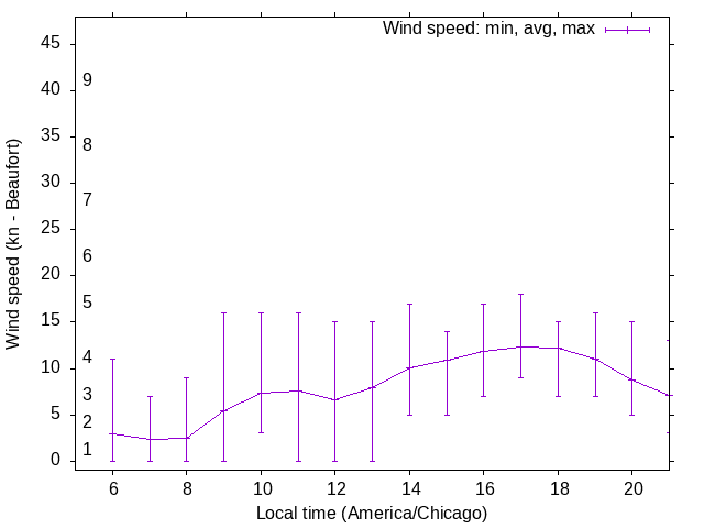 Daily wind variation chart