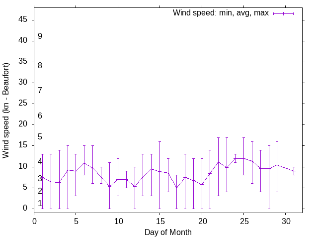 Monthly wind variation chart