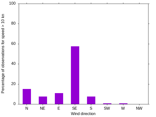Monthly wind direction chart